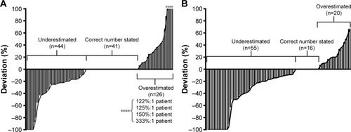 Figure 1 (A) Patients’ knowledge of the number of drugs compared to approved number of prescribed drugs at home (baseline). Each line indicates one patient (n=111). (B) Patients’ knowledge of the number of drugs compared to approved number of prescribed drugs at home (3 months). Each line indicates one patient (n=91). 0% deviation = correct number of drugs stated.
