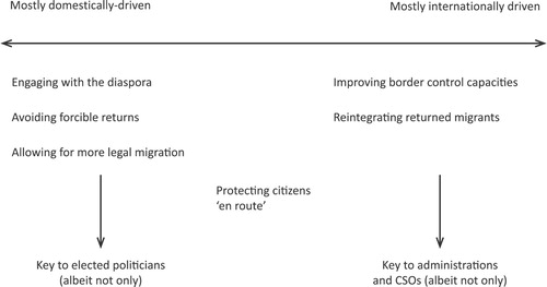 Figure 1. West-African policy-makers’ migration policy prefences.
