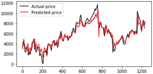 Figure 6. Real value vs predicted value for NIFTY 50 using LSTM .