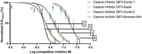 Figure 2. Inhibition curves obtained by E-CTIA on different capture inhibitors. Different colors (black, green, red, blue) represent different capture inhibitors and different letters (A–D) represent different competing inhibitors: SBTI-Kunitz-2 (A); SBTI-Bowman-Birk (B); SBTI-Kunitz-1 (C); CETI-Kazal (D).