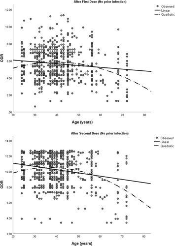 Figure 3 Scatterplots showing antibody response by age of the infection-naïve participants.