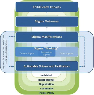 Figure 1 A framework for reducing the stigma and discrimination that influence child health, adapted from the HIV field (Stangl, Go, et al., Citation2010).