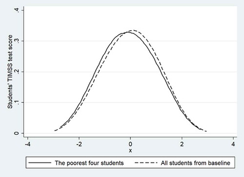 Figure 1. Comparison of student TIMSS test score between poor sample students and full sample students.Data source: authors’ survey.