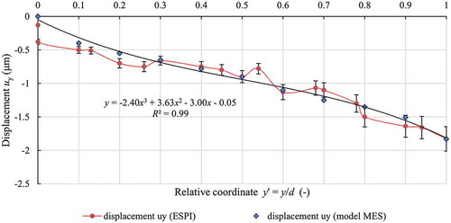 Figure 12. Displacement distributions uy in the direction of Y axis obtained during the contact with cylindrical element of R = 28 mm.