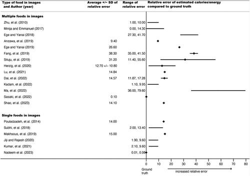 Figure 2. Forest plot of average relative errors and range of relative errors for AI-estimated calories by year and type of food items in image (n = 20 papers). ♦ indicates a reported or calculated average relative error, except for Nadeem et al, 2023, for which the range was too small to appear using a line, so it indicates the range. − indicates the range between the lowest and highest individual relative errors for the best-performing or proposed AI architecture