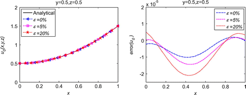 Figure 13. Solution of 3d initial displacement identification problem with noise on uz=1.