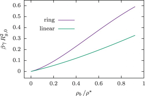 Figure 8. Surface tension at the interface between polymer solutions and the hard wall as a function of the bulk density, , obtained from DFT calculations.