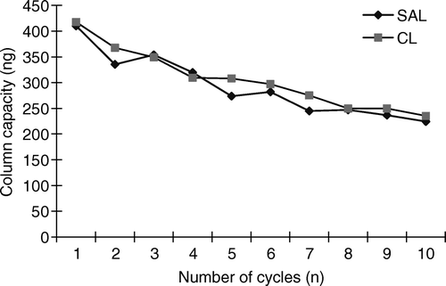 Figure 3.  The change of column capacity after 10 cycles.