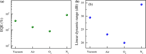 Figure 5. Light detection response. Crucial factors to be calculated in vacuum, N2, air, and O2 for (a) external quantum efficiency and (b) linear dynamic range. The data are obtained from Figure 4(b), (c), and (d).