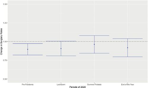 Fig. 10 Changes in burglary rates in 2020 compared to typical seasonal trends with 95% confidence intervals.