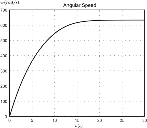 Figure 16. Angular speed response of the D-C motor.