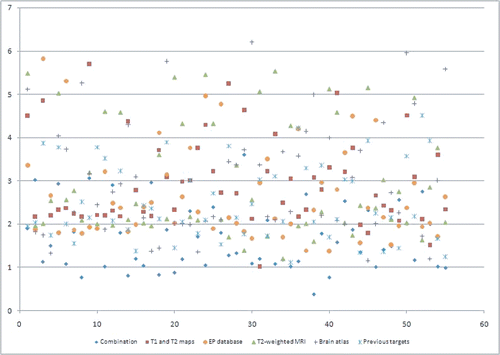 Figure 1. Scatter plot displaying the absolute difference between the actual surgical target for each of the 55 procedures and that estimated with each of the six targeting approaches. [Color version available online.]