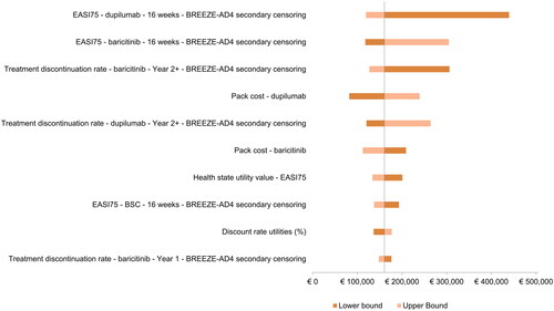 Figure 3. One-way sensitivity analysis results—Tornado diagram (dupilumab vs. baricitinib). Secondary censoring, that is censoring of data after permanent study drug discontinuation, was applied to treatment outcomes. BSC, best supportive care; EASI75, 75% improvement Eczema Area and Severity Index.