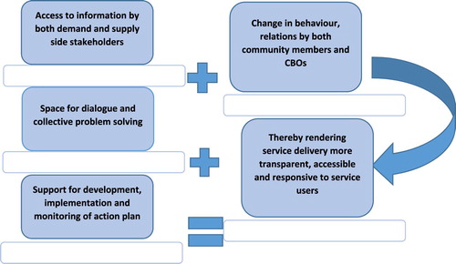 Figure 2. The REPAIR Theory of Change.