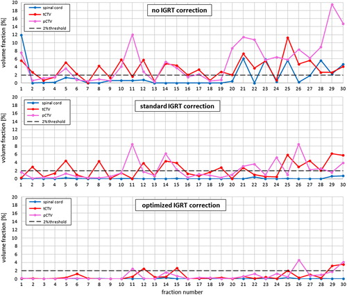 Figure 2. Residual volume fractions along the treatment course. Presented for one patient (patient 10) are the volume fractions outside the margin-extended volume (fair territory) of the spinal cord (blue), tCTV (red) and pCTV (pink) over a treatment course. The three panels show the outlying volume fractions, above: using no IGRT but patient positioning based on external markers; middle: using a standard IGRT correction determined from a rigid image registration including rotations; below: using the optimised IGRT correction determined from a vector field, including rotations.