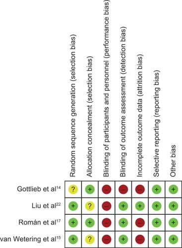 Figure 2 Risk of bias summary: the review authors’ evaluations of each risk of bias item for each included study.