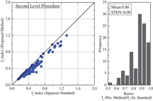 Figure 22. Relationship between Is values (according to the second level procedure) of Korean buildings when calculated using the proposed method and the Japanese Standard.