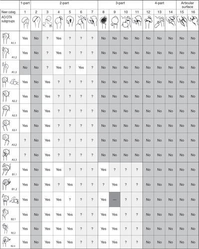 Table VI. Plausibility of combinations between the Neer- and the AO/OTA-classification