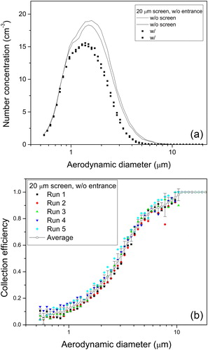 Figure 3. Typical measurements of particle concentrations upstream and downstream screen 20 µm. (a) Number concentration for condition without entrance length; (b) collection efficiency of screen 20 µm for five runs under the same condition. Neutralized fibers, dry air, and aerosol flow rate 1.5 L min−1. The two solid lines in Figure 3a represent two consecutive aerodynamic size distributions of airborne fibers measured by the APS without a screen, and the two solid squares are corresponding to two consecutive aerodynamic size distributions of airborne fibers with a screen. The sampling time for each line and symbol data is 30 s.