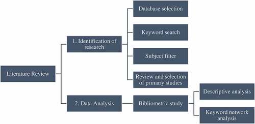 Figure 1. Research design: identification of previous research with subsequent data analysis.