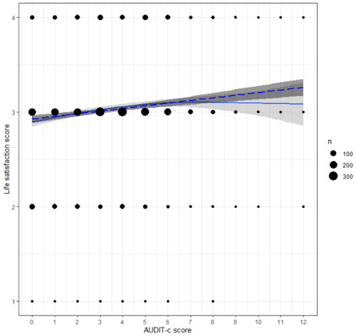 Figure 4. AUDIT-c and life satisfaction. LM model was adopted. ggPlot visualizations of the significant LM and GAM in the relationship between AUDIT-c score and life satisfactionfor females. The dotted line indicates the LM, full line indicates the GAM. The size of the dots refers to the number of observations per data point.