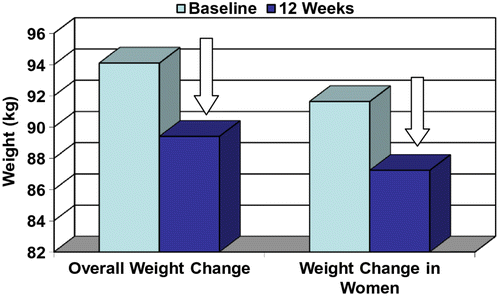 Figure 2 Overall weight change in the group compared with weight change in women.Note: The overall weight reduction and weight reduction in women observed over the 12-week period are both significant from baseline (p < 0.0001).
