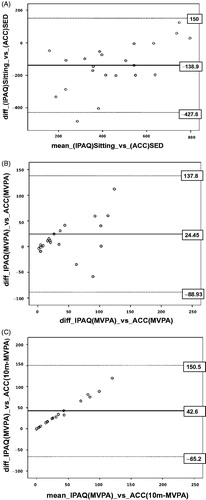 Figure 1. The Bland–Altman plot of the mean bias and 95% limits of agreement for time spent in (A) sedentary time, (B) MVPA and (C) 10-min-bouts-MVPA. Full line indicates mean difference (systematic error); dashed lines indicate the 95% limits of agreement (mean ± 1.96 SD). SD: standard deviation. MVPA: moderate-to-vigorous physical activity.