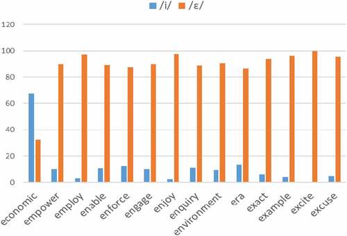 Figure 6. Frequency of variants involving sound—spelling correspondences in vowels