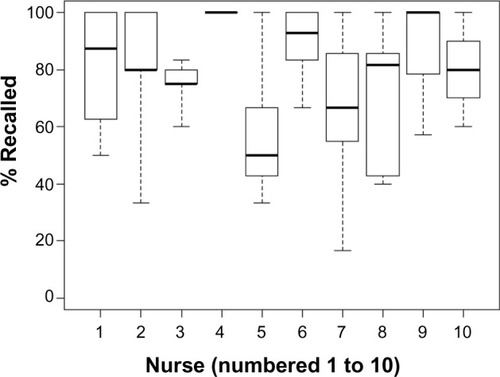 Figure 3 Boxplot of recall rate grouped by nurse.