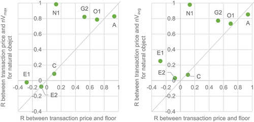Figure 21. Comparison of the maximum (left) and average (right) of the visibility and the floor number of the correlation coefficient with transaction price of each apartment unit against the natural object.