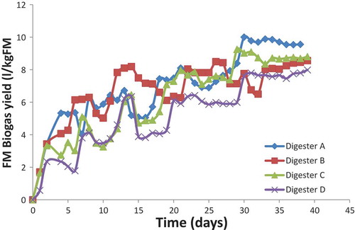 Figure 3. Fresh mass biogas yield.