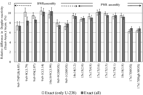 Figure 11. Comparison of the effects on Doppler reactivity of the exact model between applying it only to 238U and that to all nuclides.