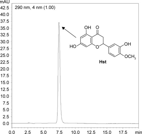 Figure 1 Hst chromatogram obtained by HPLC–DAD (290 nm).Abbreviations: DAD, diode array detector; HPLC, high-performance liquid chromatography; Hst, hesperetin.