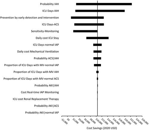 Figure 2. One Way Sensitivity Analysis. Depicts the variation in the primary outcome of cost-savings attributable to varying individual parameters along the range of plausible values. Abbreviations. IAP, intra-abdominal pressure; IAH, Intra-abdominal hypertension, any grade; ACS, abdominal compartment syndrome; AKI, acute kidney injury requiring renal replacement therapy; MV, mechanical ventilation.