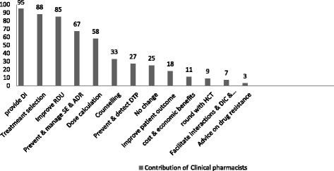 Fig. 1 Major contributions of clinical pharmacists in the hospital health care activities, September 2014