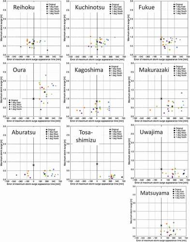 Figure 10. Scatter plot of maximum storm surge occurrence time error and storm surge deviation at each site. Orange is the result of 4 DB, blue is 3 DB, green is 2 DB, and purple is 1 DB. The shape of the symbol is the same as that in Figure 9. X represents the observed value, and the star represents the average value of all cases. Note that the results are not displayed in the figure for simulations with a time error of 720 minutes or more.