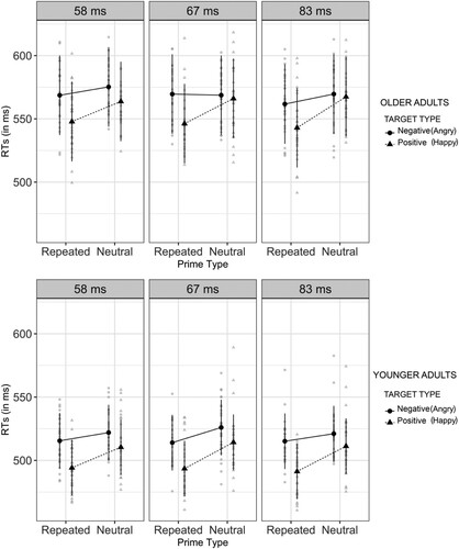 Figure 4. Mean response times for older adults (top panel) and younger adults (bottom panel) as a function of Target type (positive, negative), Prime type (repeated, neutral; i.e. repetition priming) and Prime duration (58, 67 and 83 ms).