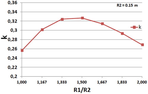 Figure 9. Plot of k in function of the parameterized norm R1R2.