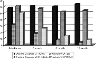 Figure 1. The mean value of proteinuria and creatinine clearance of patients at baseline and follow-up.