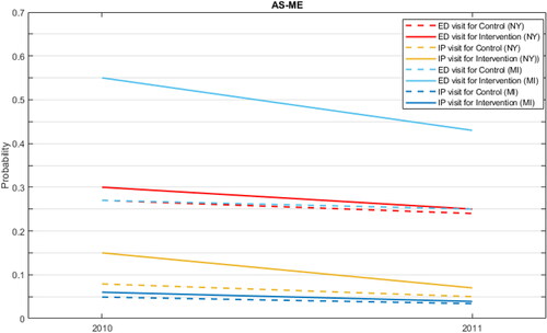 Figure 2. Probability of utilization trendlines for AS-ME.Abbreviations: AS-ME – Asthma self-management education, ED – Emergency department, IP – Inpatient (hospitalization), PCP – Primary care physician.