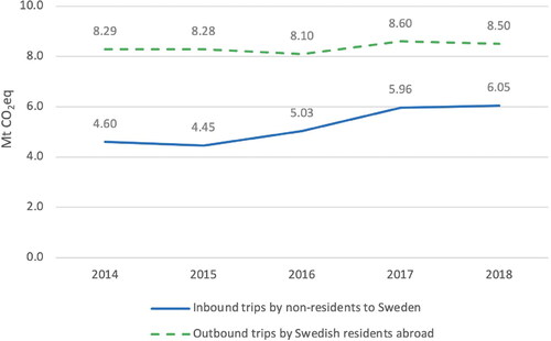 Figure 4. Calculated total climate impact in Mt CO2eq from inbound trips by non-residents, compared with outbound international trips by Swedish residents (data based on Kamb and Larsson (Citation2019)).