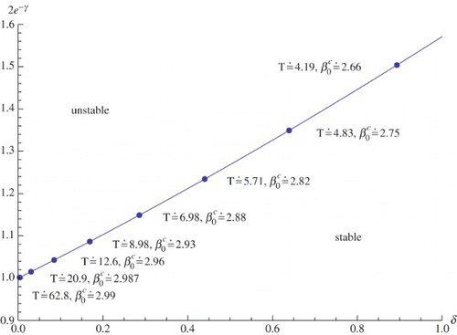 Figure 2. Critical values of the parameters δ, 2 e−γ, and β0 and the Hopf period T for n=3. The transition from a stable steady state to an unstable steady state happens when we pass from below the curve to above the curve or when β0 increases from below the critical value to above . For ω=0 we have .