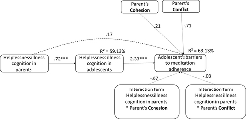 Figure 2 The moderating role of Parent’s family cohesion and conflict in the indirect effect between helplessness illness cognition in parents and adolescent’s barriers to medication adherence via helplessness illness cognition in adolescents.