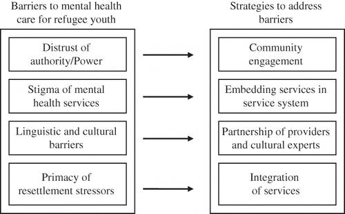 Figure 1. Identified barriers to mental health services for refugee youth and corresponding strategies for engagement of cultural communities in the development of services.