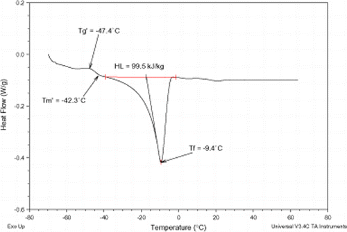 Figure 4. MDSC plot for the 40°Brix pomegranate extract.