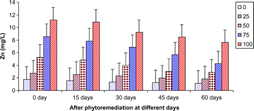 Figure 14. Change in Zn of paper mill effluent after phytoremediation using T. natans at different days.