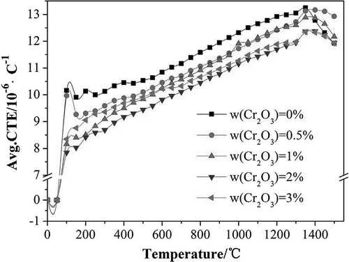 Figure 22. Effect of Cr2O3 addition on the coefficient of thermal expansion [Citation59].