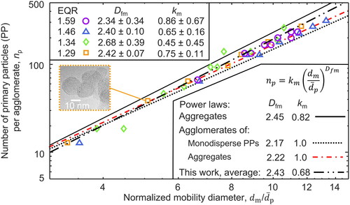 Figure 4. The number of soot PPs per agglomerate, np, as a function of their normalized mobility diameter, dm/d¯p produced at various EQR and measured by APM-SMPS (symbols and double dot-broken line). Power laws derived for aggregates (Kelesidis, Goudeli, and Pratsinis Citation2017b; solid line) and agglomerates of monodisperse PPs in point contact (Sorensen Citation2011; dotted line) or aggregates of polydisperse and chemically bonded PPs (Kelesidis, Goudeli, and Pratsinis Citation2017a; dot-broken line) are shown also. The inset shows an exemplary TEM image of soot made at EQR = 1.29.
