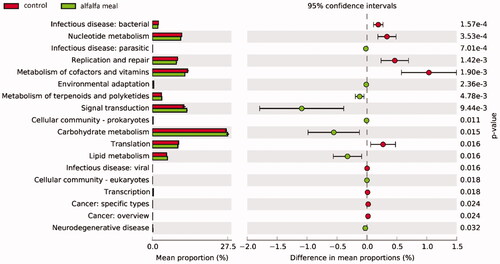 Figure 9. Predicted microbial gene functions of the caecal microbiota with significant differences at KEGG level 2 between control group and alfalfa meal supplementation.