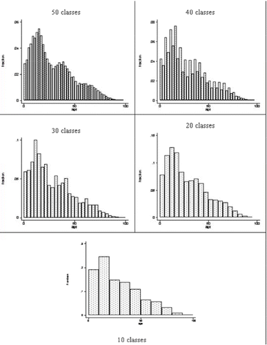 Figure 2: Histograms of ages in years of individuals for th e1998 VLSS, with 50, 40, 30, 20 and 10 classes.